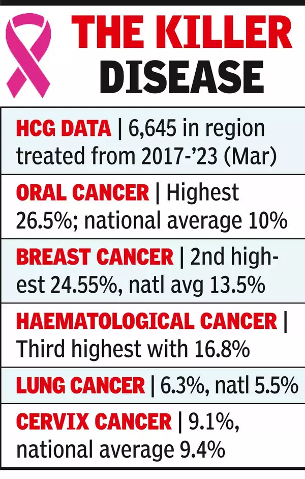 Nagpur Oral Cancer Stats Dr Bande